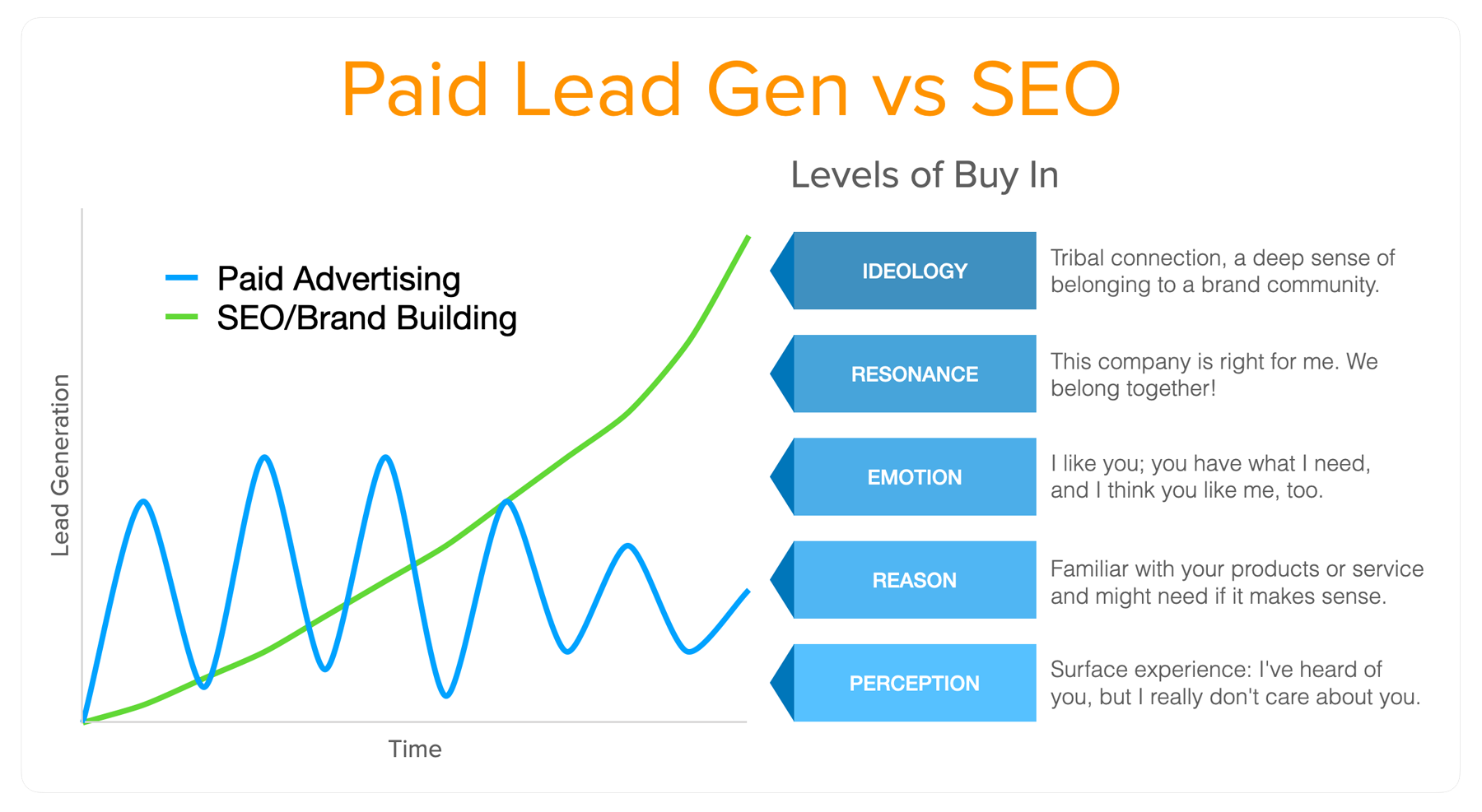 a graph showing paid lead gen vs seo levels of buy in