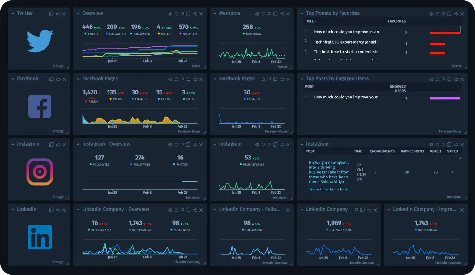 a dashboard showing statistics for twitter facebook and instagram