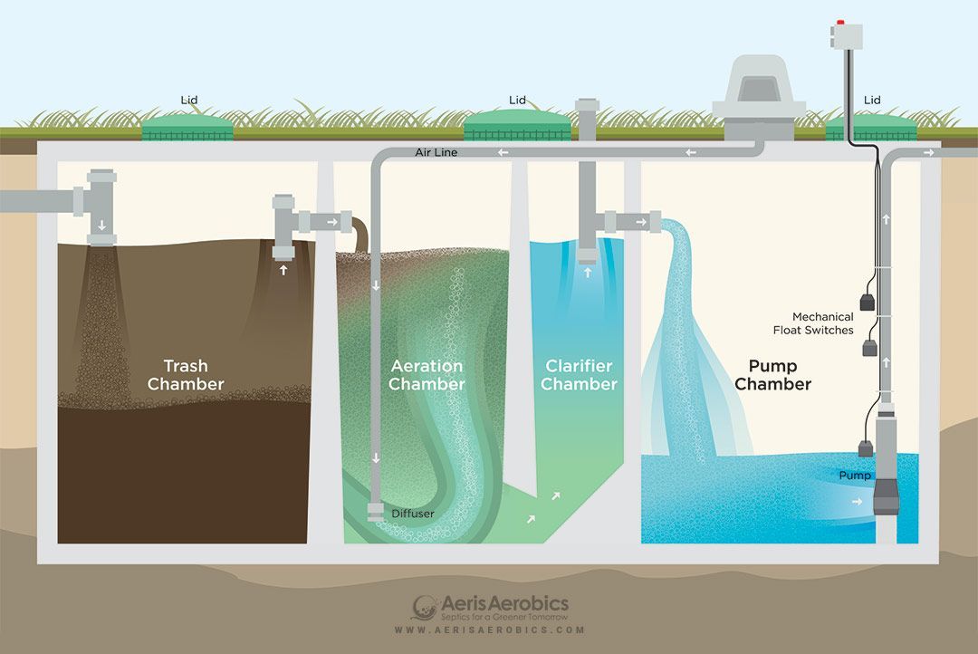 A diagram of a septic tank showing the different chambers