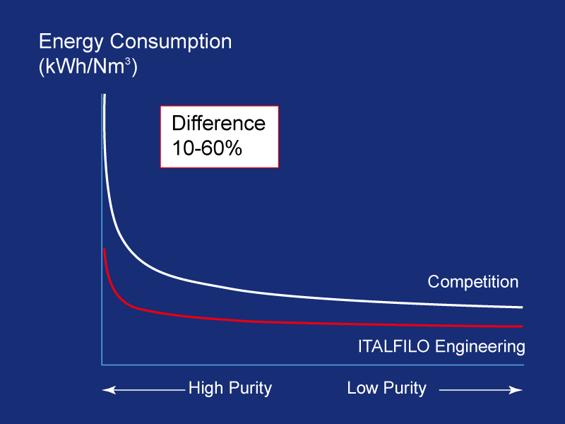 A graph showing the difference between high purity and low purity