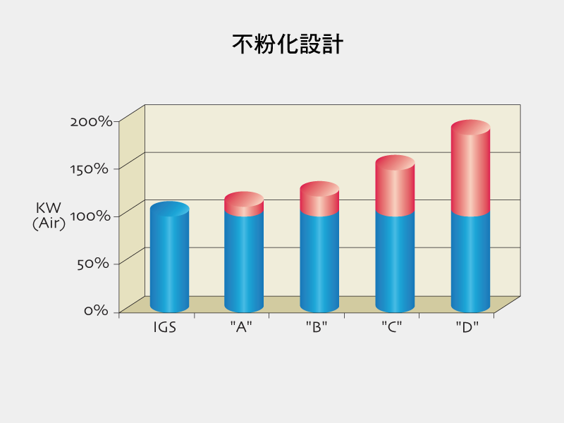 A Graph showing Compressed Air/Power Requirements.