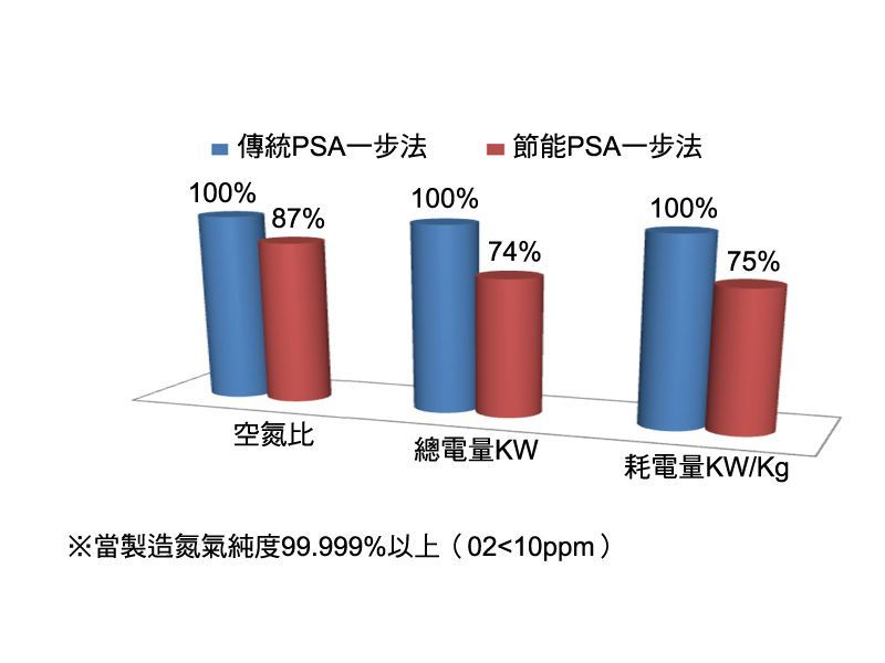 節能PSA一步法與傳統PSA一步法比較圖