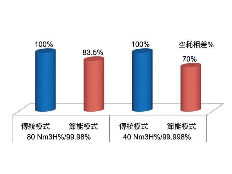 節能專利模式低耗能