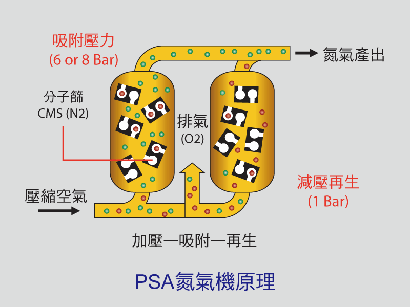 PSA 氮氣產生機原理圖示,展示分子篩在加壓狀態下吸附氧氣與雜質,並透過雙塔交替進行氮氣分離與再生循環的製程流程
