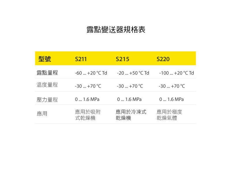 SUTO S211/S215/S220露點變送器規格表