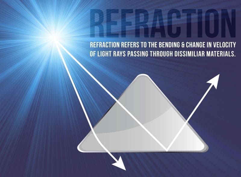 Bending light - refraction