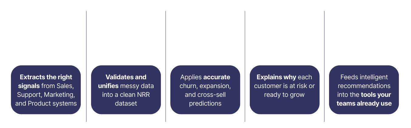 How Reef AI works