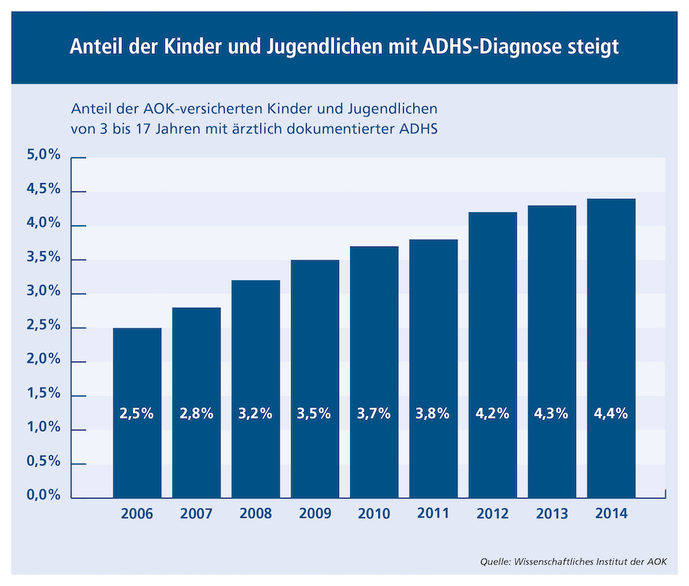 ADHS bei Kindern über die Zeit