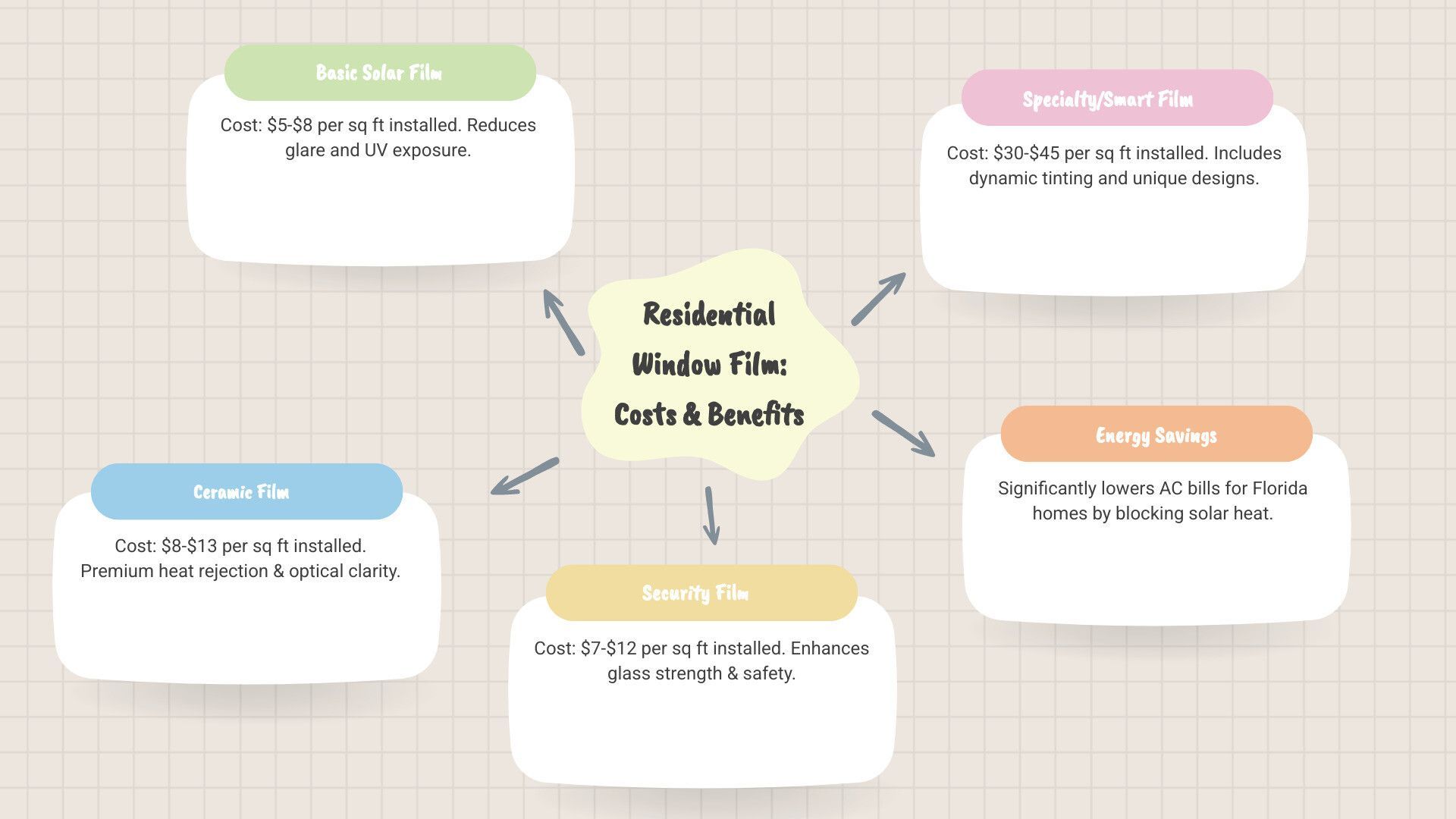 infographic showing residential window film cost breakdown by film type with percentage savings on cooling costs for Florida homes by blocking solar heat - Residential window film cost infographic mindmap-5-items
