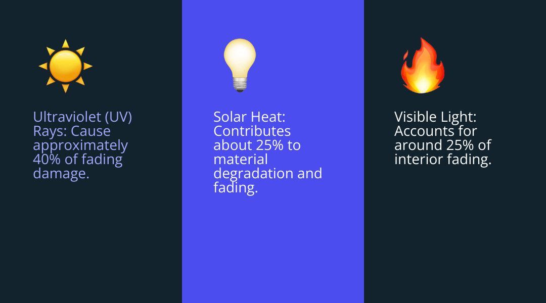 infographic showing UV rays, visible light, and infrared heat causing fading - UV filtering window film infographic 3_facts_emoji_blue