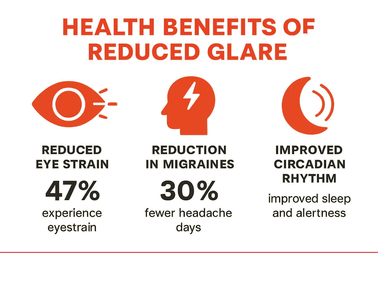 infographic showing health benefits of reduced glare including eyestrain statistics, migraine reduction data, and circadian rhythm improvements - anti glare window tint infographic 