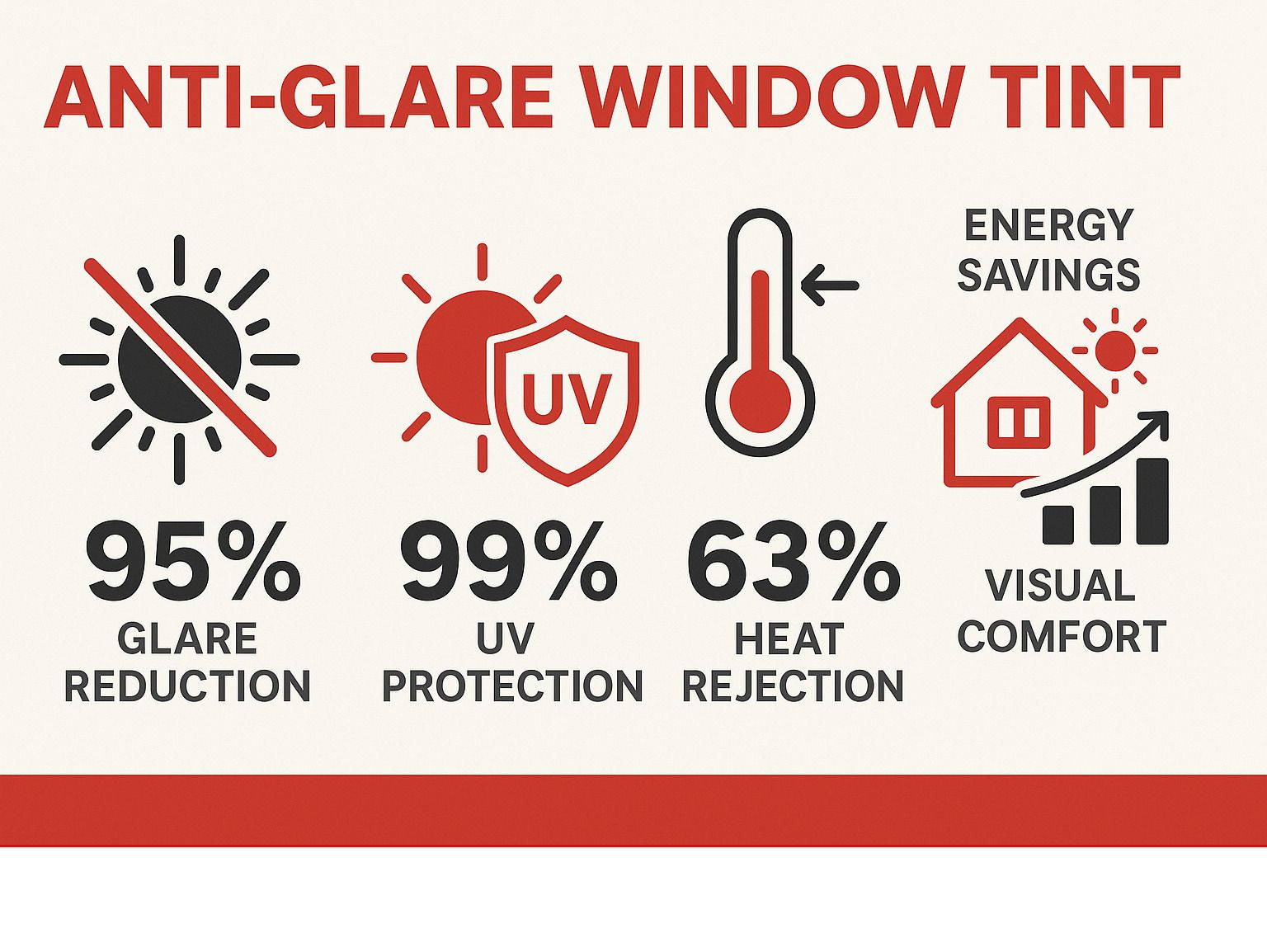 Comprehensive comparison infographic showing anti-glare window tint performance metrics including 95% glare reduction, 99% UV protection, 63% heat rejection, energy savings data, and visual comfort improvements for residential applications - anti glare window tint infographic 