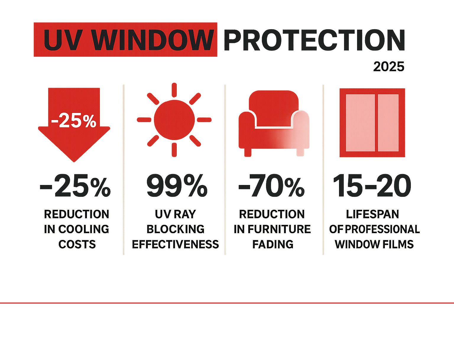 Statistical infographic showing average 25% reduction in cooling costs, 99% UV ray blocking effectiveness, 70% reduction in furniture fading, and 15-20 year lifespan of professional window films - uv window protection infographic 