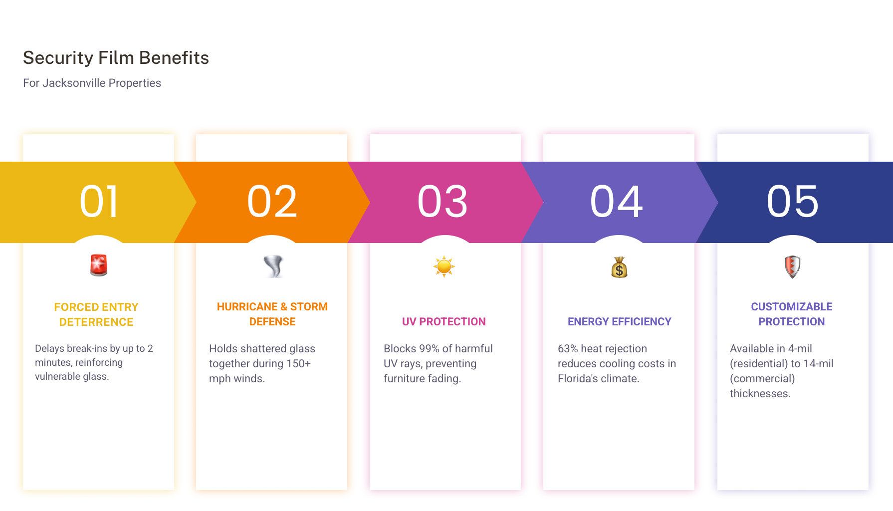 Five-step recruitment process infographic with colored numbered tabs from yellow to blue.