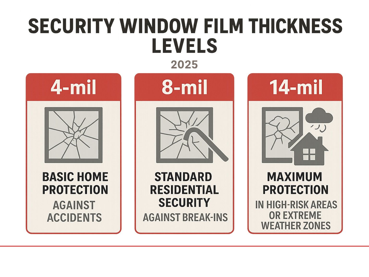 Infographic comparing security window film thickness levels: 4-mil for basic home protection against accidents, 8-mil for standard residential security against break-ins, 14-mil for maximum protection in high-risk areas or extreme weather zones - security window film infographic 