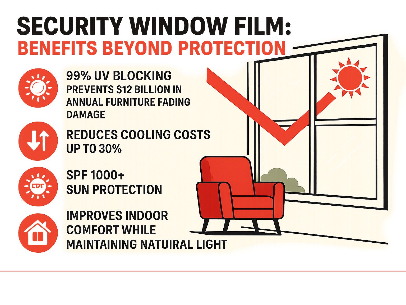 Infographic showing security window film benefits beyond protection: 99% UV blocking prevents $12 billion in annual furniture fading damage, reduces cooling costs up to 30%, provides SPF 1000+ sun protection, and improves indoor comfort while maintaining natural light - security window film infographic 