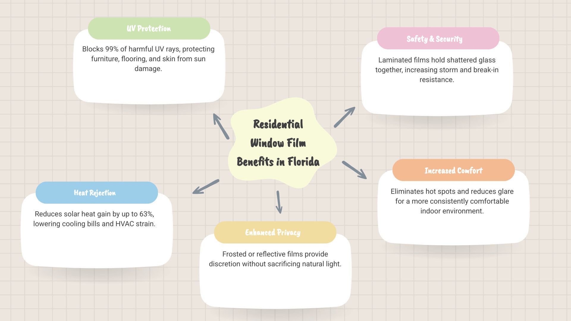 Infographic showing residential window film benefits in Florida: 99% UV protection blocking sun rays hitting furniture and flooring, up to 63% heat rejection reducing cooling load on HVAC system, enhanced privacy with frosted or reflective films, and safety/security layer holding glass together during storms or break-ins - data specific to Florida's climate with cooling savings emphasized - home window tint company near me infographic mindmap-5-items