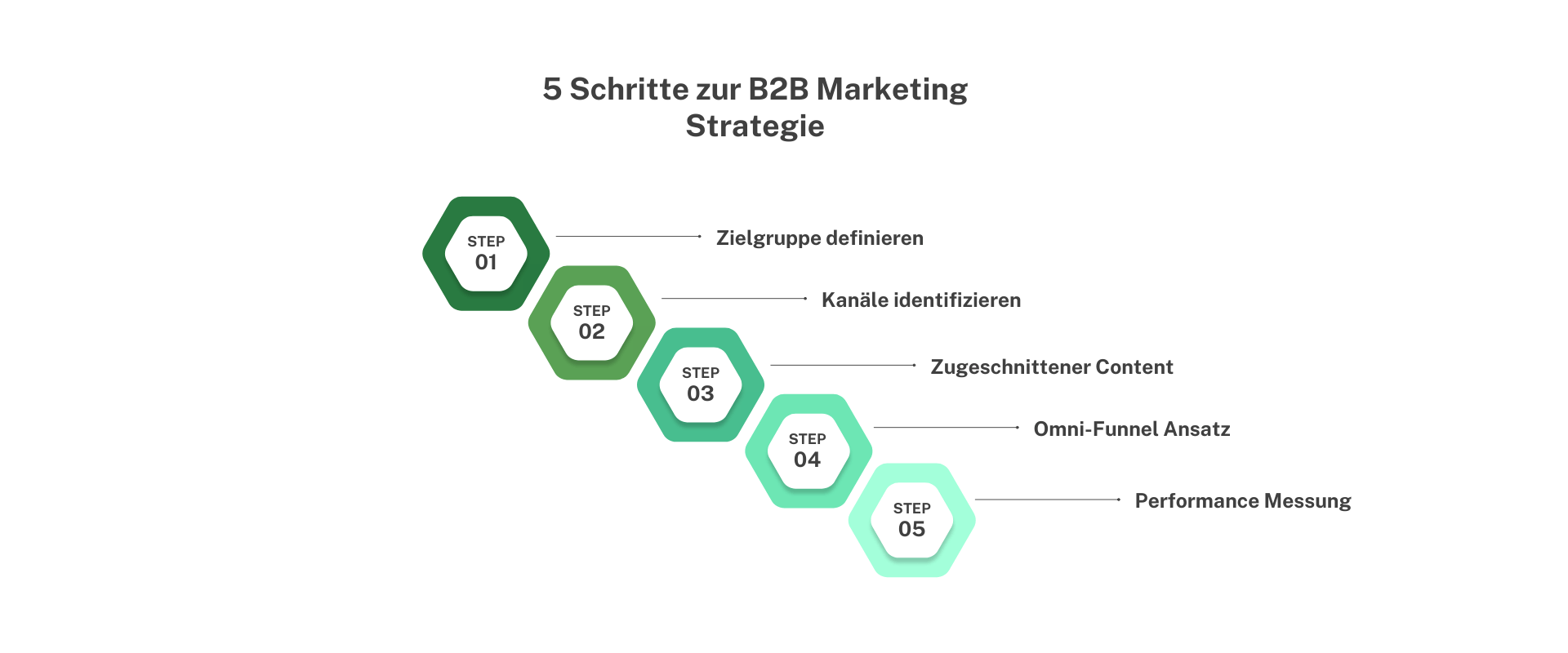 5 Schritte zur B2B Marketing Strategie