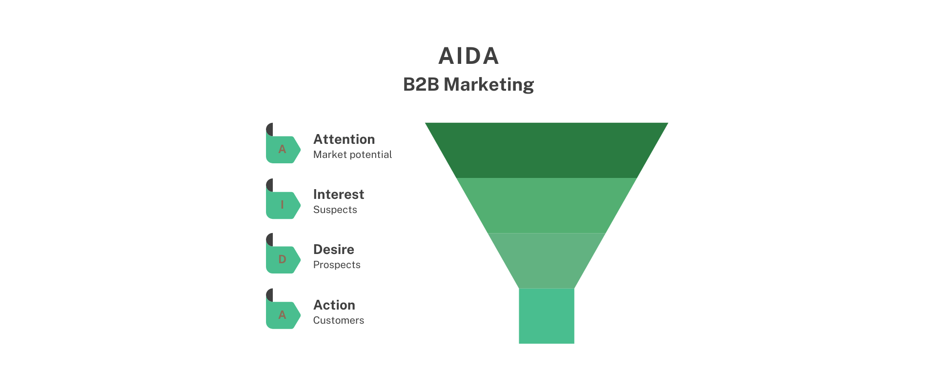 AIDA im B2B Marketing