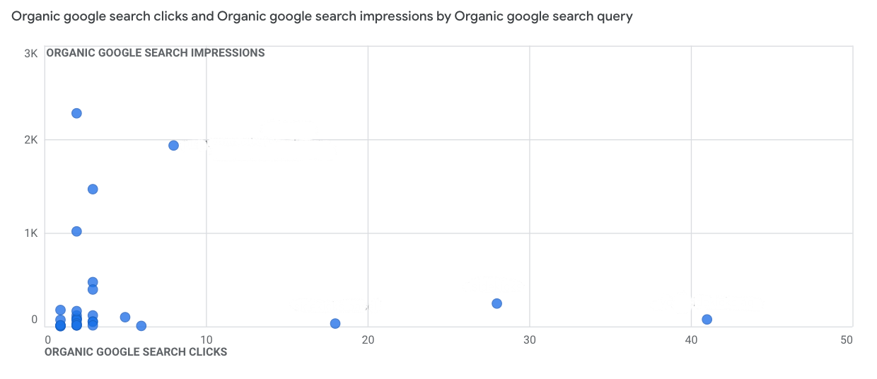 Google Search Console Daten in GA4 als Scatter-Chart