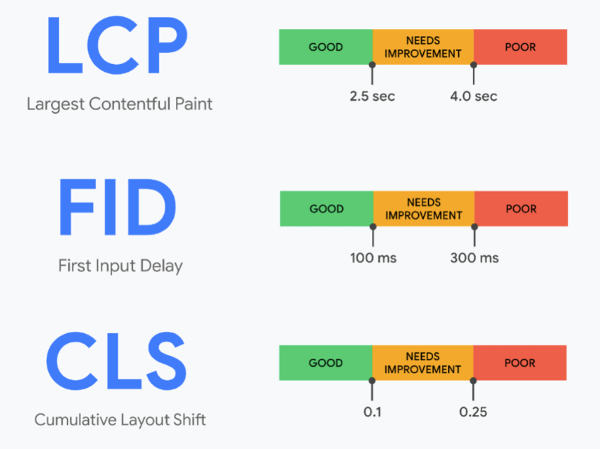 Zielwerte für die Core Web Vitals (LCP, FID, CLS)