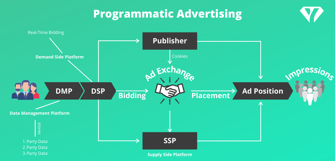 Programmatic Advertising Ablauf