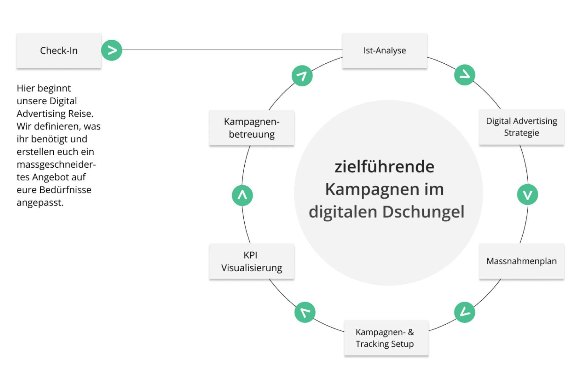 Leistungen im Bereich Display & Video Ads