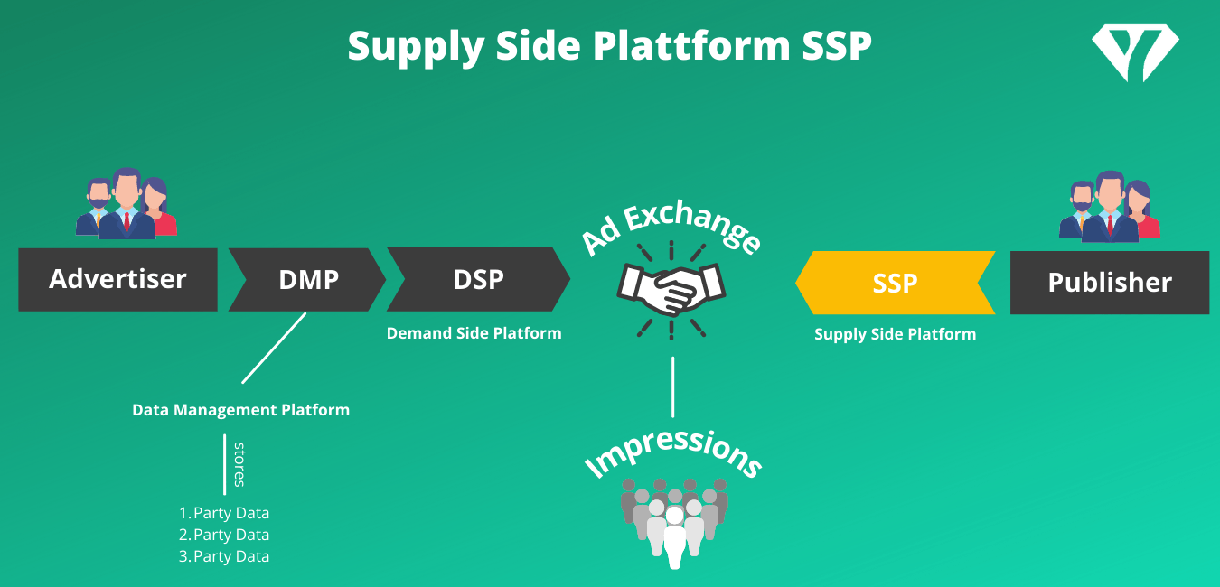 Supply Side Plattform SSP