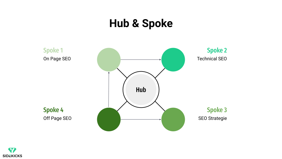 SEO Hub and Spoke