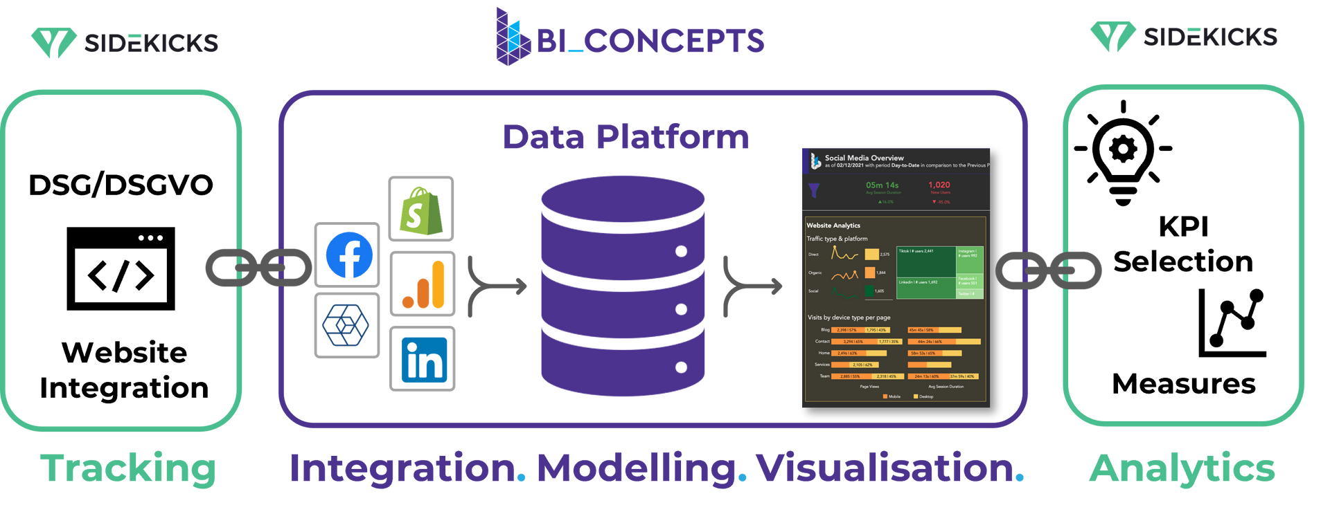 Collaboration Overview Sidekicks and BI Concepts