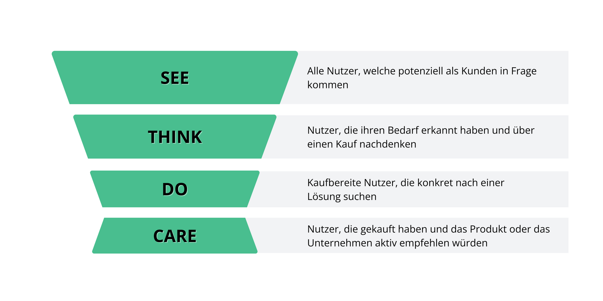 See-Think-Do-Care-Framework