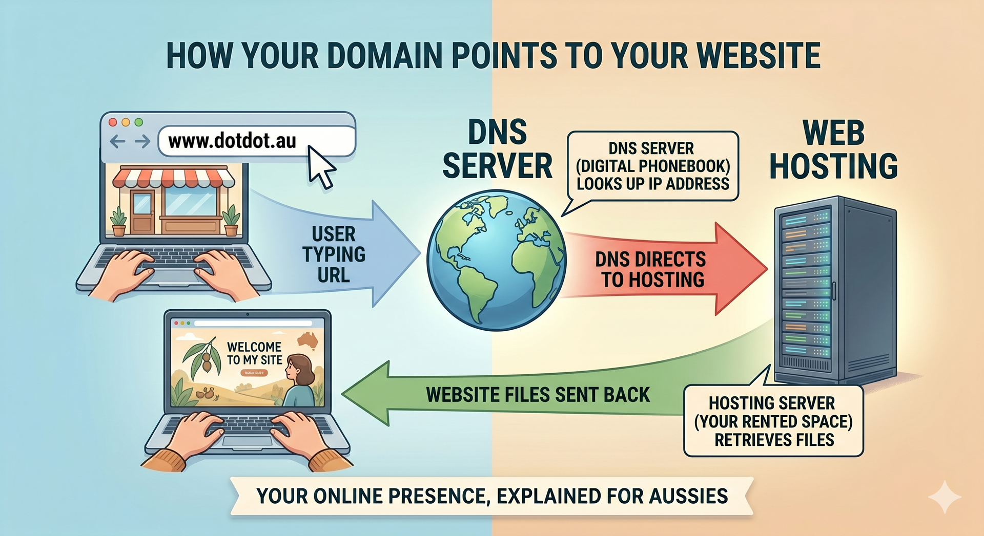 your online presence, explained for aussies