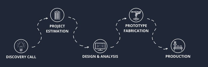 Product Development Steps