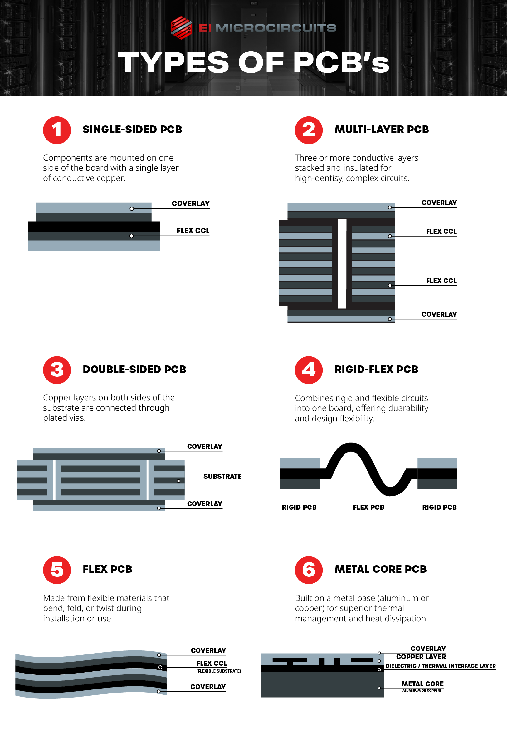 Infographic titled “Types of PCBs” showing six labeled circuit board types with diagrams.