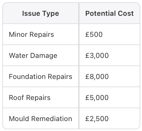 A table showing the potential cost of different types of repairs.