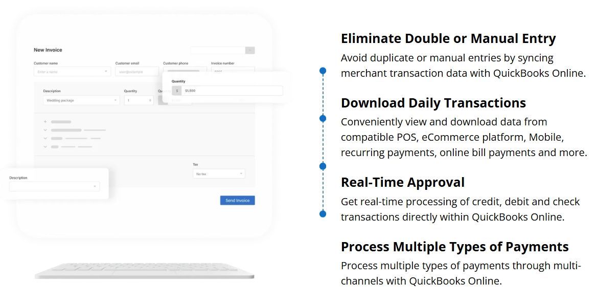 Mockup of a form and bullet points describing features such as payment processing and real-time approval.