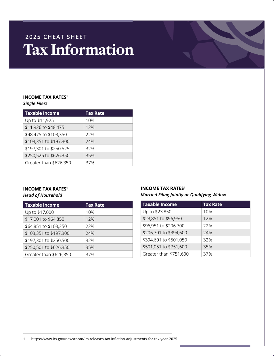 Sequence of Returns Cheat Sheet