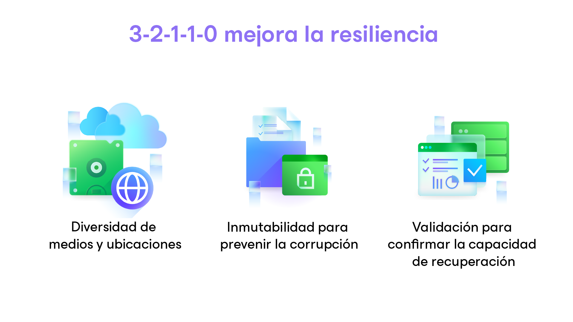 Graphic illustrating the 3-2-1-1-0 resilience strategy: diverse media/locations, immutability, validation.