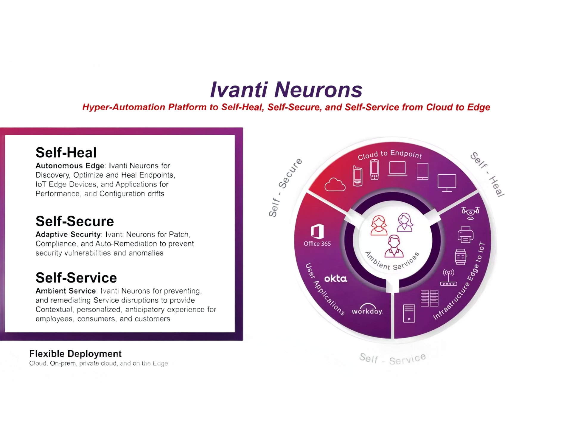Diagrama de la plataforma Ivanti Neurons: autocuración, autoseguridad y autoservicio con componentes de nube y bordes