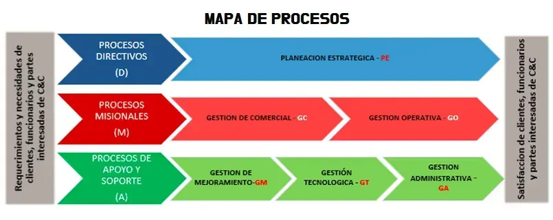 Mapa de procesos que ilustra la planificación estratégica, la gestión operativa y los procesos administrativos.