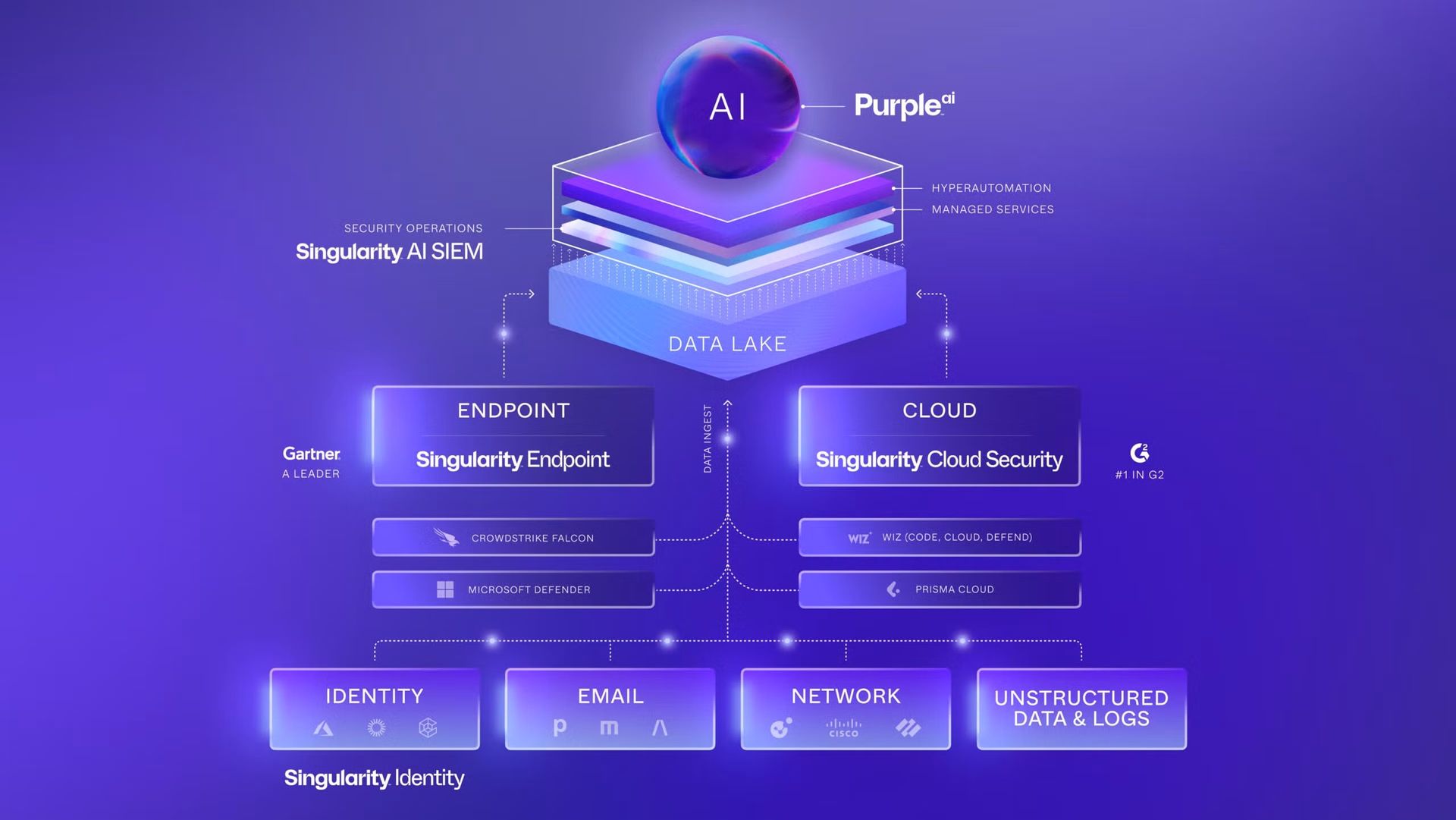 Diagrama de una plataforma de IA con capas de color púrpura, que representan datos, seguridad e integración.