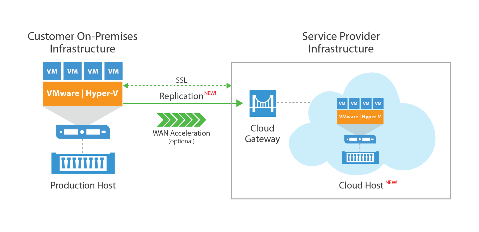 Diagrama que replica datos a la infraestructura de un proveedor de servicios a través de una puerta de enlace en la nube.