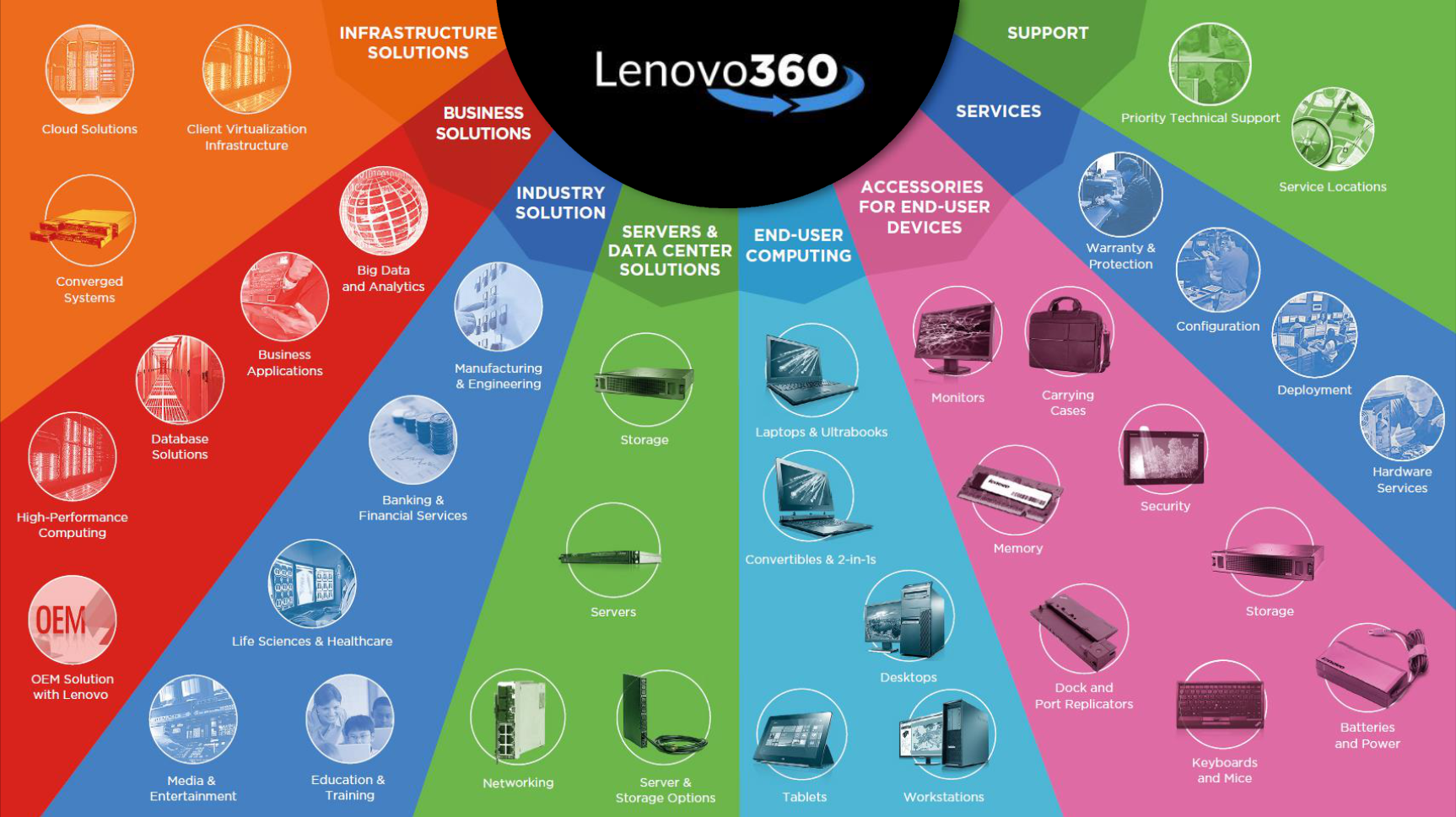 Gráfico de Lenovo360 que muestra las categorías de productos. Diseño circular,