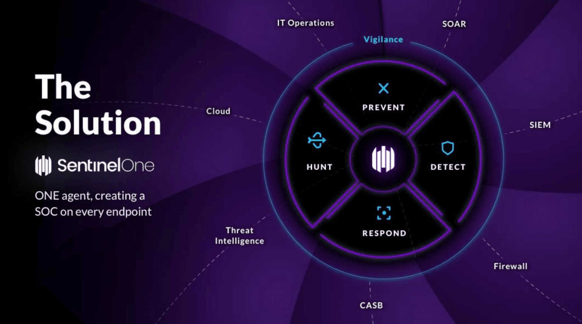 Diagrama de solución de SentinelOne: rueda violeta con funciones de seguridad rodeadas de tecnologías relacionadas.