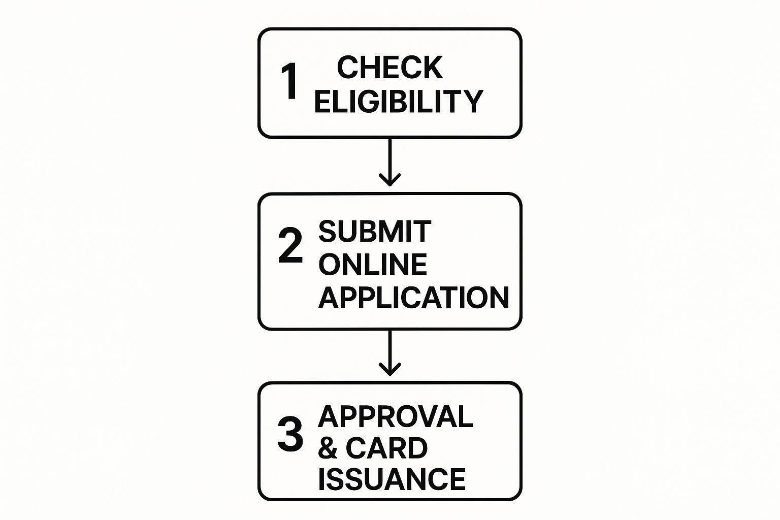 Flowchart with three steps: check eligibility, submit online application, and approval & card issuance.