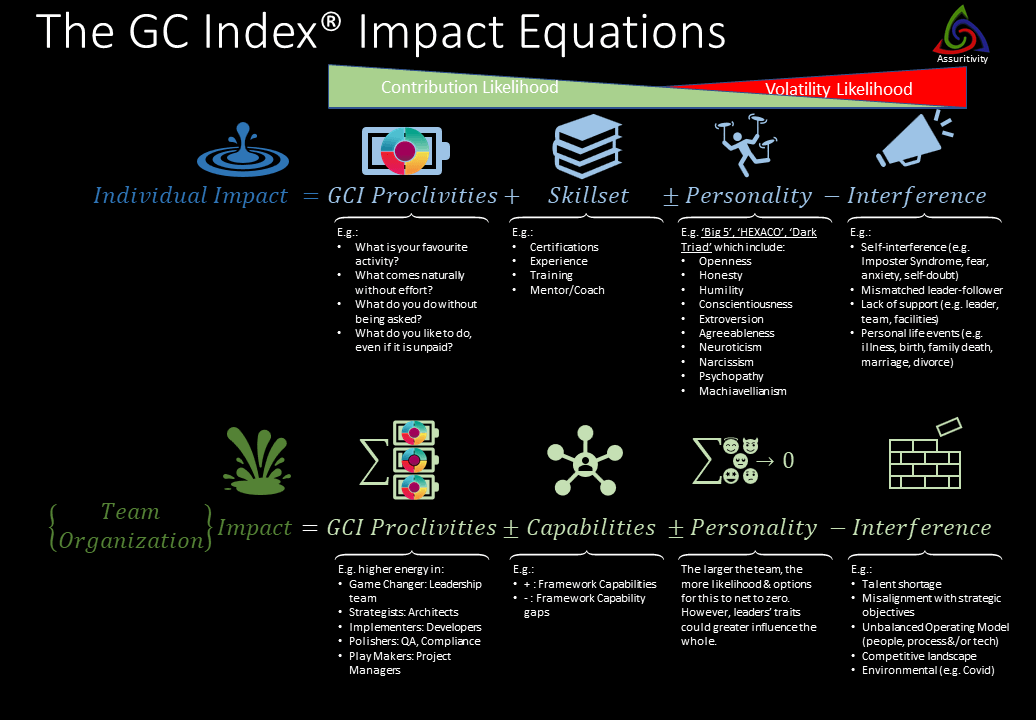The GC Index Business Impact Equations