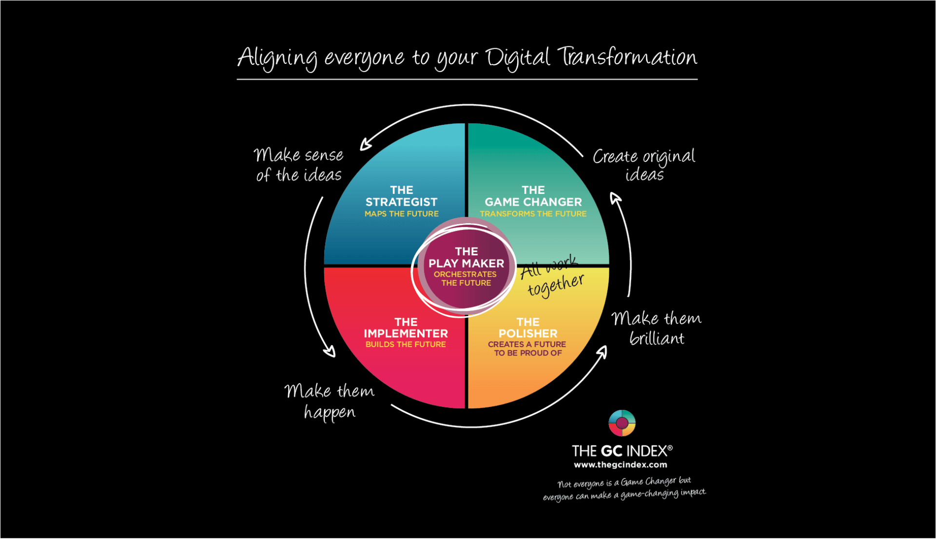 Aligning everyone to your Digital Transformation
