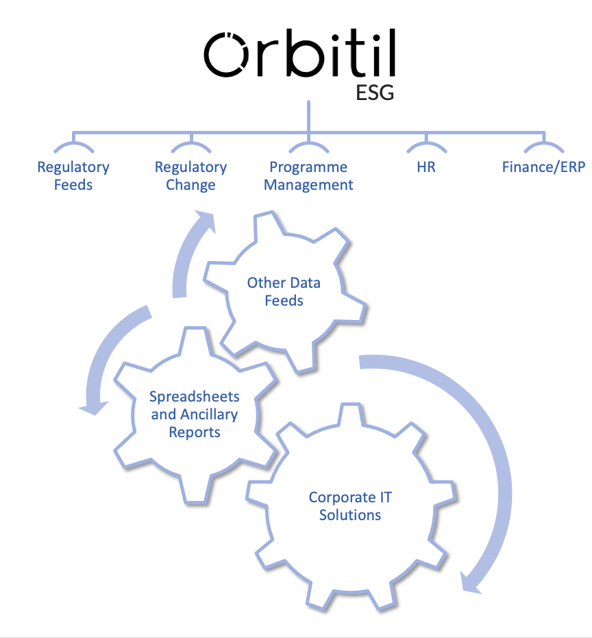 Orbitil Integrations