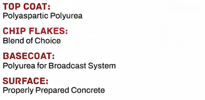 Diagram of a concrete coating system. Layers include top coat, chip flakes, basecoat and surface.