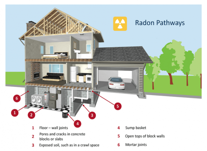 Radon Pathways